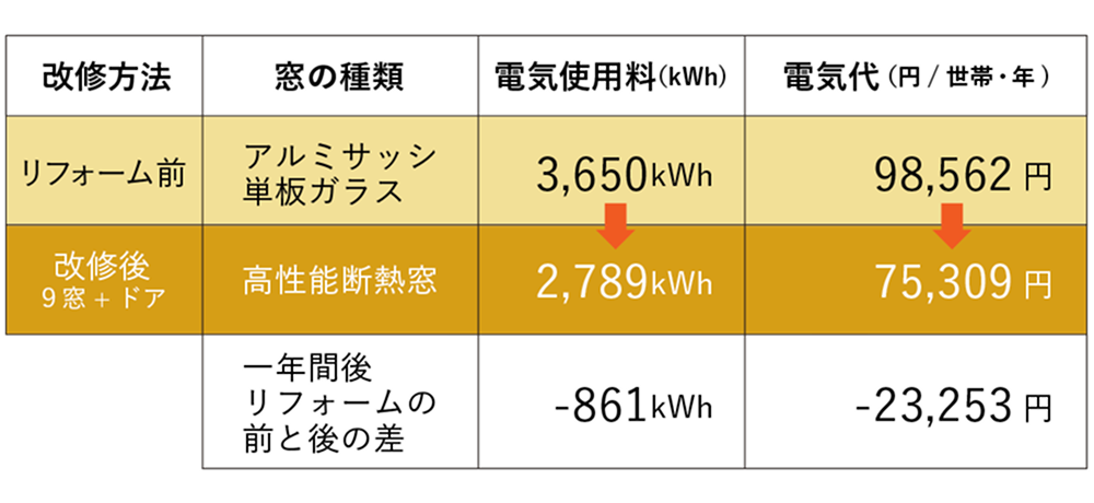 断熱性能と光熱費の関係