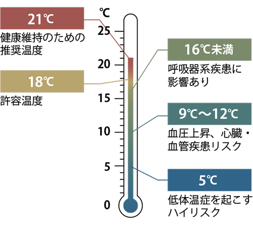 快適・健康に過ごせる室温18℃以上が、私たちのおすすめ