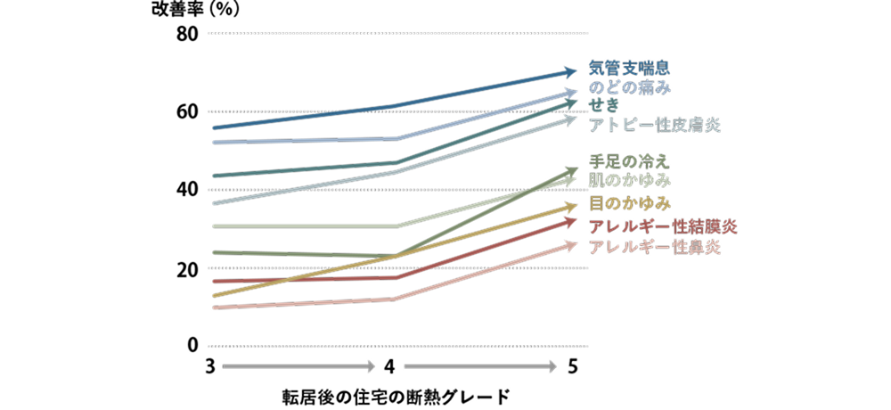 しっかり断熱したお家は体も元気に