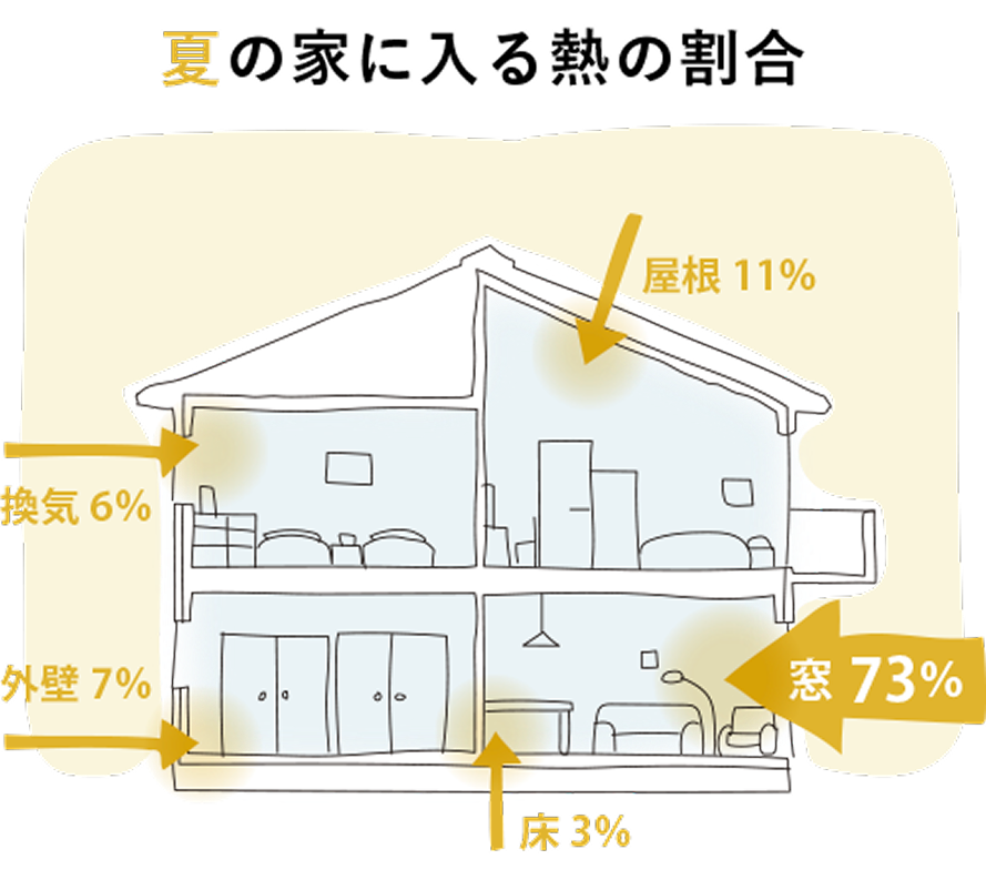 夏の家に入る熱の割合