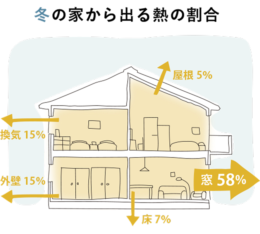 冬の家から出る熱の割合