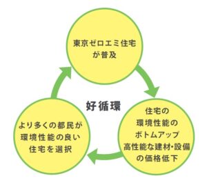 東京ゼロエミ住宅