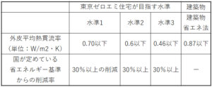 東京都が推進している東京ゼロエミ住宅とは？水準やメリットなどをご紹介！