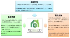 東京ゼロエミ住宅